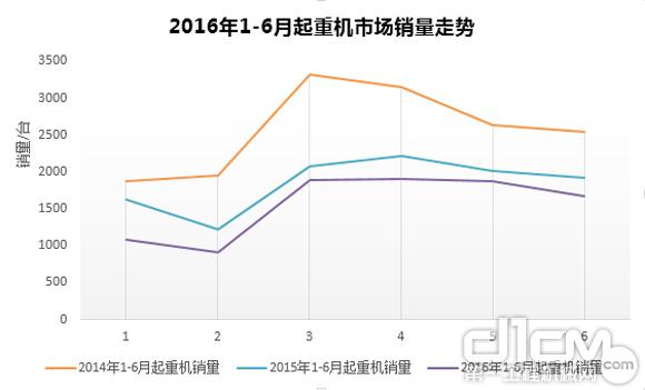 2016年6月起重機(jī)市場(chǎng)銷(xiāo)量走勢(shì)