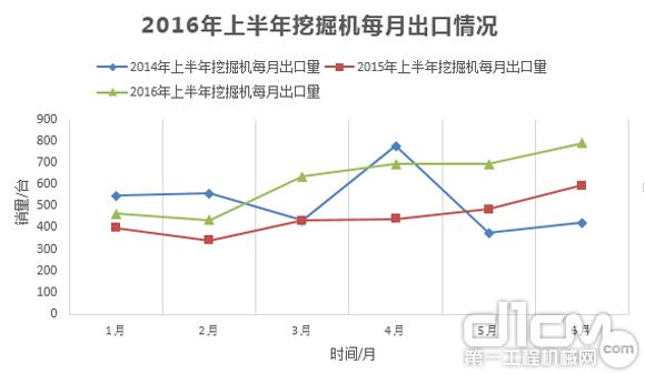 2016年上半年挖掘機(jī)每月出口量統(tǒng)計(jì)