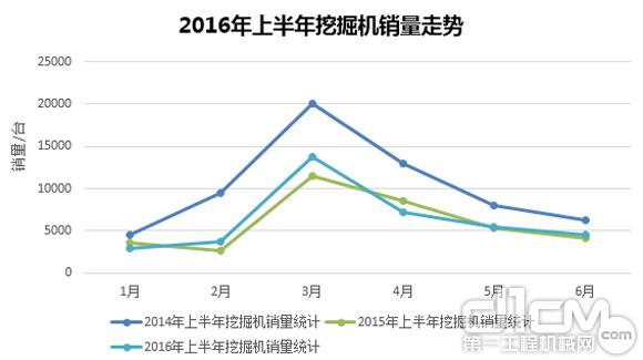 2016年上半年挖掘機(jī)銷(xiāo)量走勢(shì)