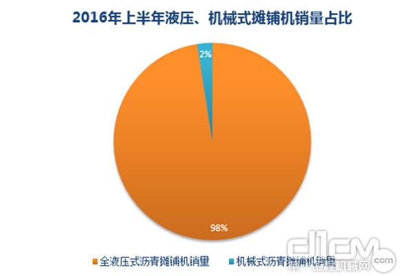 2016年上半年全液壓式<a  data-cke-saved-href=http://product.d1cm.com/liqingtanpuji/ href=http://product.d1cm.com/liqingtanpuji/ target=_blank>瀝青攤鋪機(jī)</a>、機(jī)械式瀝青攤鋪機(jī)銷(xiāo)量占比