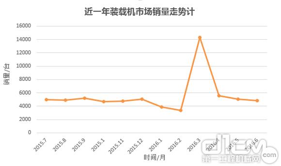 近一年裝載機(jī)市場(chǎng)銷(xiāo)量走勢(shì)