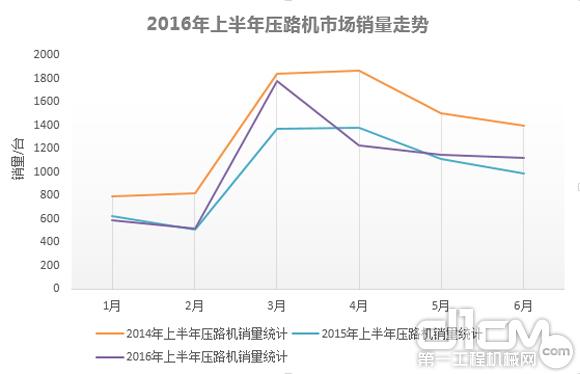 2016年上半年壓路機(jī)市場(chǎng)銷(xiāo)量走勢(shì)