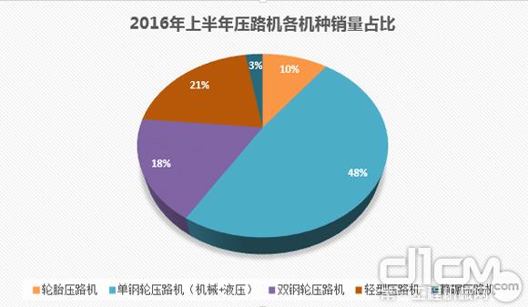 2016年上半年壓路機(jī)各機(jī)種銷(xiāo)量占比