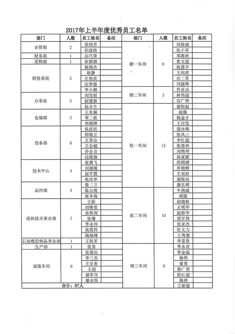 【利通液壓】2017年上半年優(yōu)秀員工暨抗洪救災(zāi)先進(jìn)模范表彰大會圓滿召開