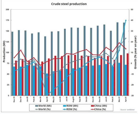 世界鋼鐵協(xié)會：2021年4月全球粗鋼產(chǎn)量