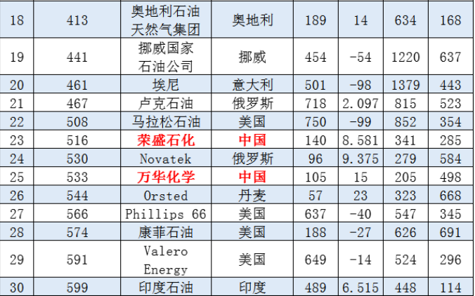 全球石油企業(yè)2021排名出爐，三桶油全部入圍全球前十