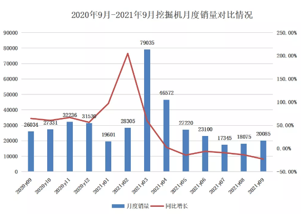 9月挖掘機(jī)銷量觀察：旺季不旺，多因素影響下“寒潮”將臨？