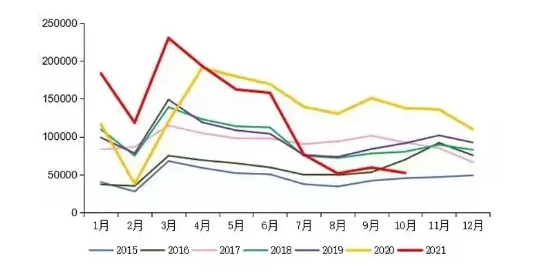 【重卡】10月重卡銷量5.2萬 同比下滑61.5%，新能源重卡將發(fā)力？