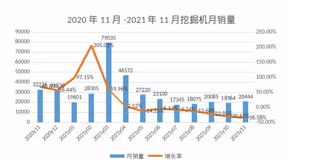 11月挖機(jī)銷量觀察：專項債券拉動國內(nèi)需求，出口再創(chuàng)新高