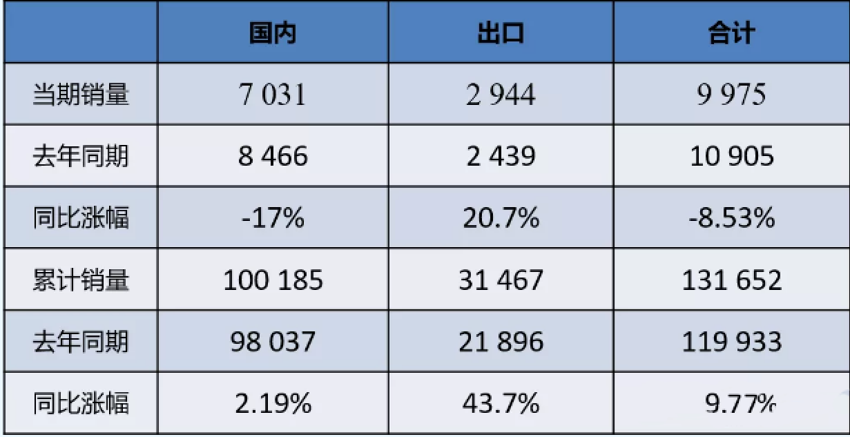 數(shù)據(jù) | 2021年11月裝載機(jī)國(guó)內(nèi)市場(chǎng)銷量7031臺(tái)，同比下降17%