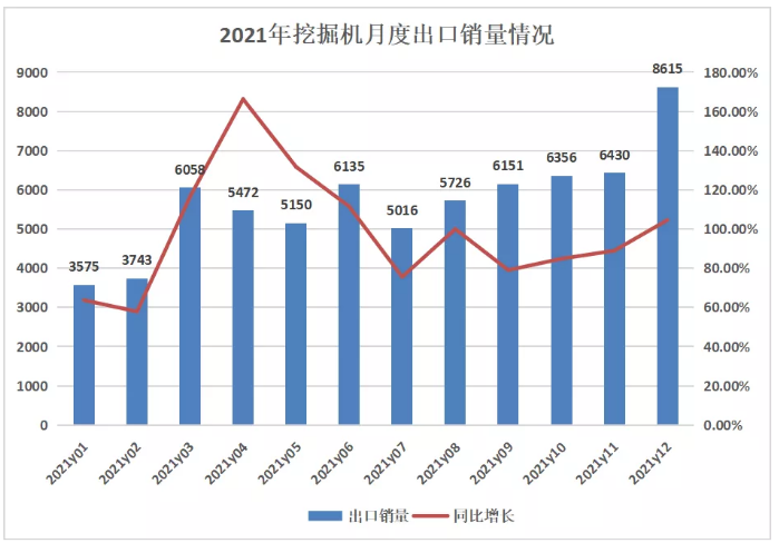 挖掘機(jī)銷量觀察 | 2021飽受周期之殤，2022穩(wěn)增長(zhǎng)還看變量