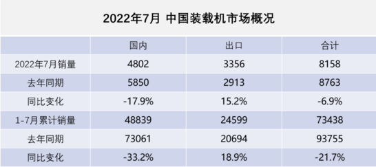 數(shù)據(jù)統(tǒng)計(jì)：2022年7月裝載機(jī)國(guó)內(nèi)銷量4802臺(tái)，同比下降17.9%