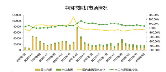 【前瞻】預(yù)測9月挖掘機國內(nèi)銷量9250臺左右，同比降幅-33%左右