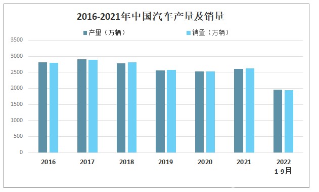 2022年第三季度我國汽車產(chǎn)銷量同比增長7.4%和4.4%