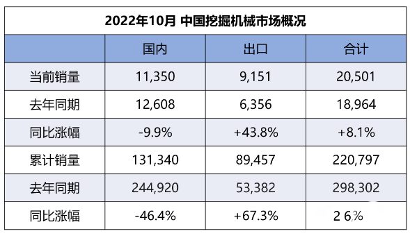 【數(shù)說】10月挖機(jī)內(nèi)銷11350臺(tái)，同比降幅收窄至個(gè)位！