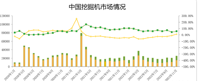 觀測：11月挖掘機國內(nèi)銷量15500臺，同比增速11%