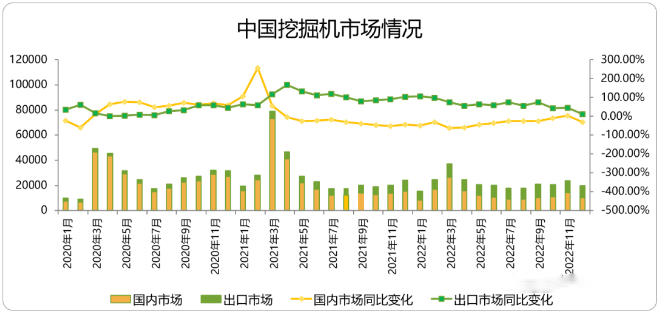 CME觀測：12月挖掘機國內(nèi)銷量10500臺左右