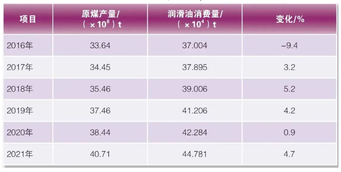 分析｜煤機設備或迎新一輪更新?lián)Q代潮，將助推潤滑油市場需求