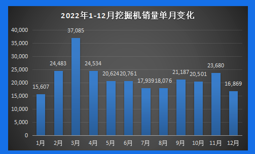 【年終盤點(diǎn)】2022年工程機(jī)械產(chǎn)銷數(shù)據(jù)剖析：內(nèi)銷冷淡，國際市場(chǎng)發(fā)展正當(dāng)時(shí)