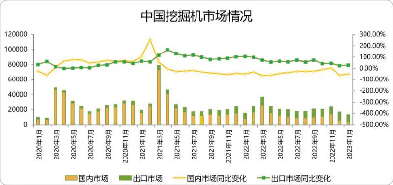 CME觀測(cè)：1月挖掘機(jī)國(guó)內(nèi)銷(xiāo)量3500臺(tái)左右