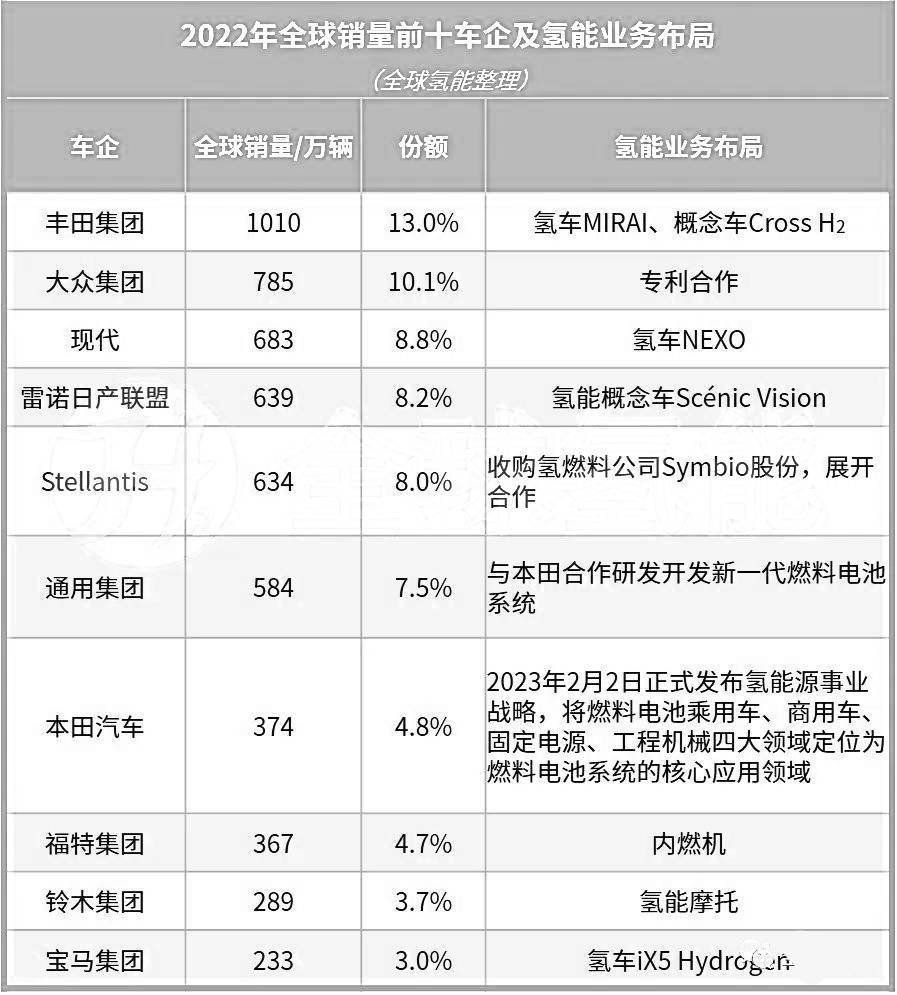 全球銷量前十車企均布局氫能賽道暗示了什么？