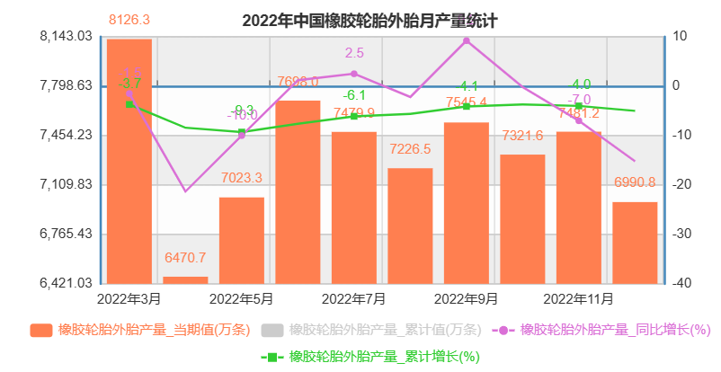 國家統(tǒng)計局：全年輪胎產(chǎn)量下降5%！