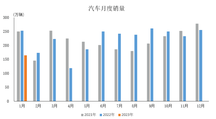 受多因素影響，1月份汽車產(chǎn)銷雙降