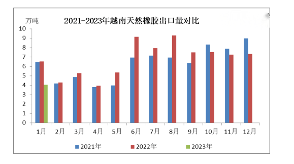 1月越南天然橡膠出口量下滑明顯