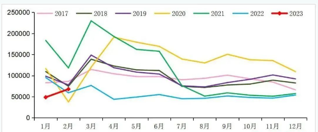 市場分析 | 腰斬過后，重卡市場能否在2023年迎來翻身仗？