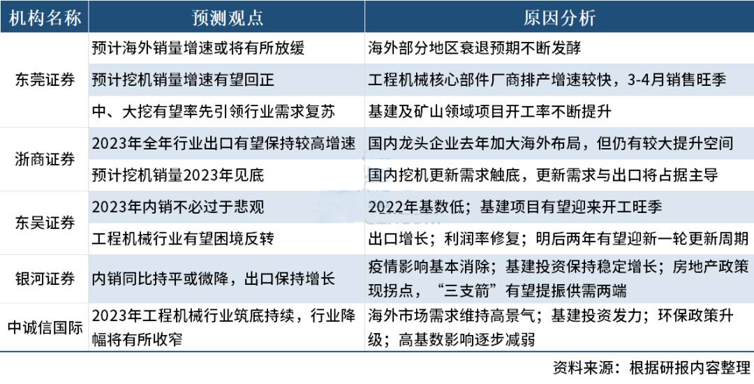 機(jī)構(gòu)：2023年我國工程機(jī)械行業(yè)有望呈階梯走高趨勢(shì)