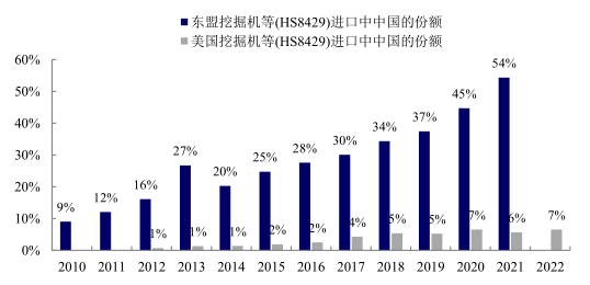 全球不確定性風(fēng)險(xiǎn)加劇，2023年中國(guó)工程機(jī)械出口高增長(zhǎng)是否可持續(xù)？