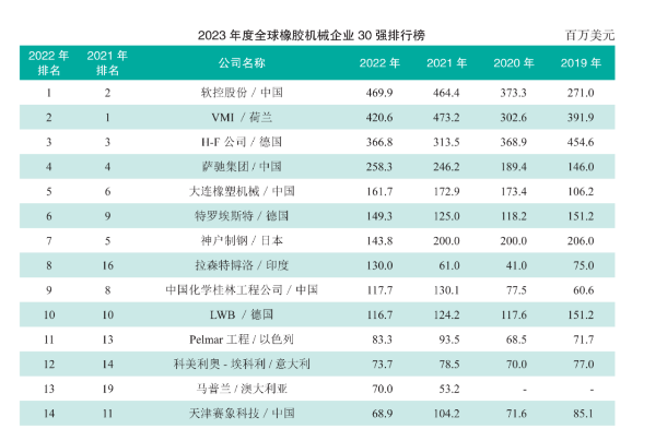 世界橡機(jī)30強(qiáng)，14家中國(guó)企業(yè)上榜