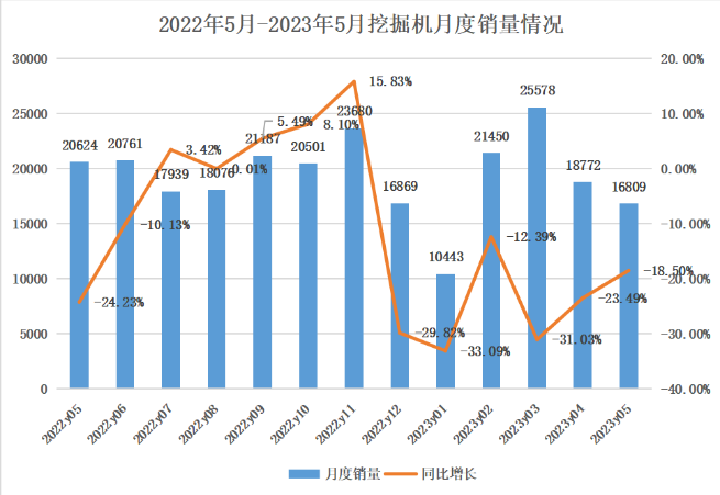 5月挖掘機銷量觀察：內(nèi)銷持續(xù)探底，出口呈現(xiàn)集中化趨勢