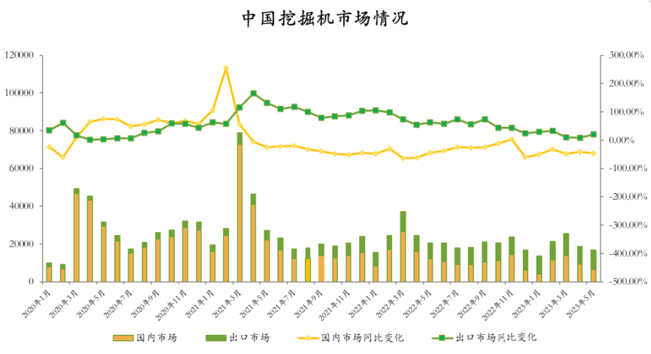 觀測：7月挖掘機(jī)國內(nèi)銷量4700臺(tái)左右