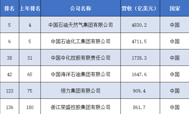 世界500強出爐！中國12家石油石化企業(yè)上榜