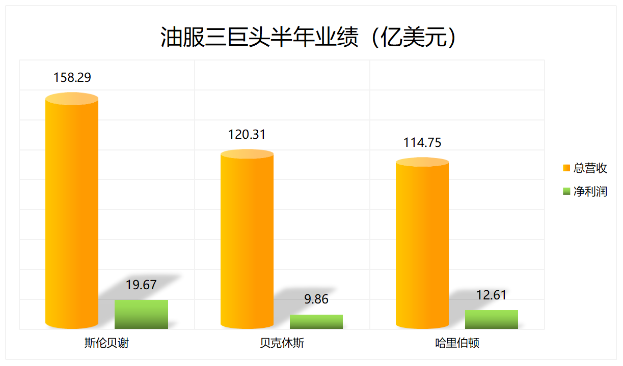 300億！三大油服巨頭盈利超預(yù)期