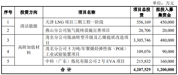 募資120億！中國石化加碼這5大項目建設(shè)