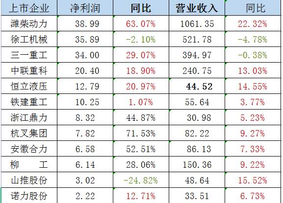 政策利好 業(yè)績改觀，工程機(jī)械行業(yè)復(fù)蘇或在路上？