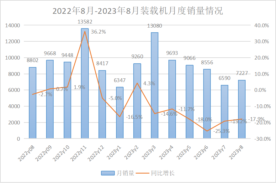 【數(shù)據(jù)報(bào)告】2023年8月挖掘機(jī)、裝載機(jī)銷量數(shù)據(jù)出爐！