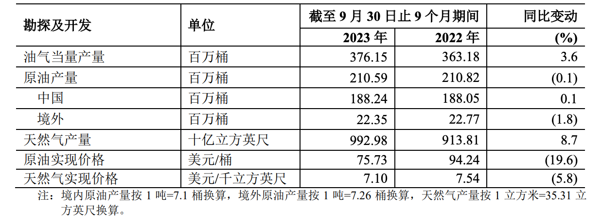 “三桶油”第三季度業(yè)績哪家強(qiáng)？附勘探開發(fā)數(shù)據(jù)