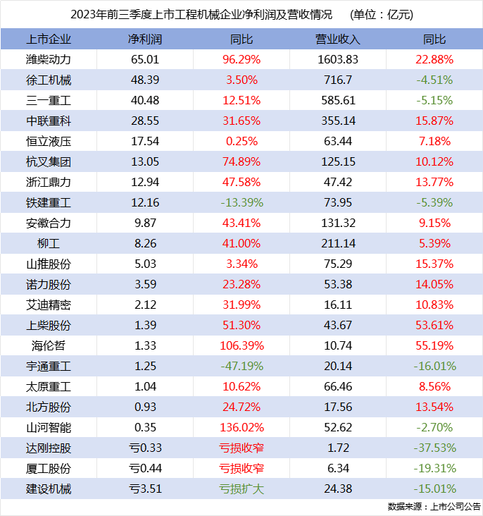 前三季度行業(yè)22家上市企業(yè)營收總額超4300億，四大龍頭企業(yè)利潤均增長！