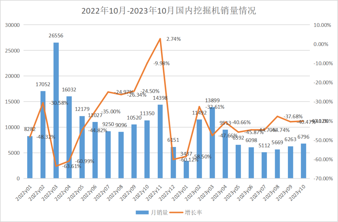 10月挖掘機(jī)銷(xiāo)量：內(nèi)外承壓雙雙下滑，“金九銀十”挽不回銷(xiāo)量？