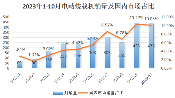 10月裝載機(jī)銷量：出口迎轉(zhuǎn)正，電裝銷量創(chuàng)歷史新高