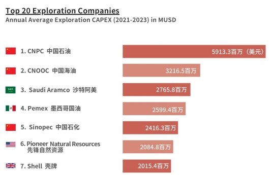 石油公司擴大勘探開發(fā)，哪家力度最大？