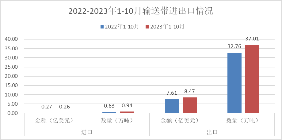 2023年1-10月我國膠管膠帶進出口簡況