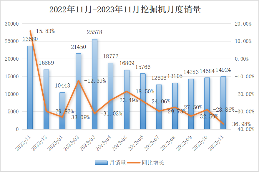 11月挖掘機(jī)銷量：降幅擴(kuò)大， 內(nèi)銷仍未觸底！券商預(yù)測(cè)2024有望回暖？