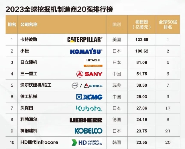 2023全球挖掘機制造商20強出爐！