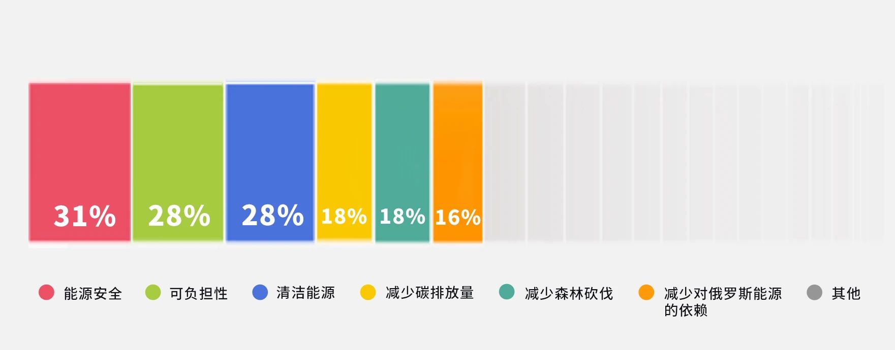 全球能源大調查：安全、成本、綠色哪個更重要