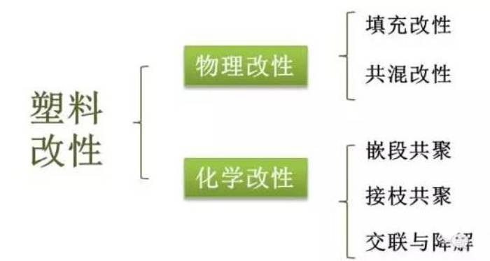 行業(yè)知識(shí) | 塑料改性，改的是什么性？方式有哪些？