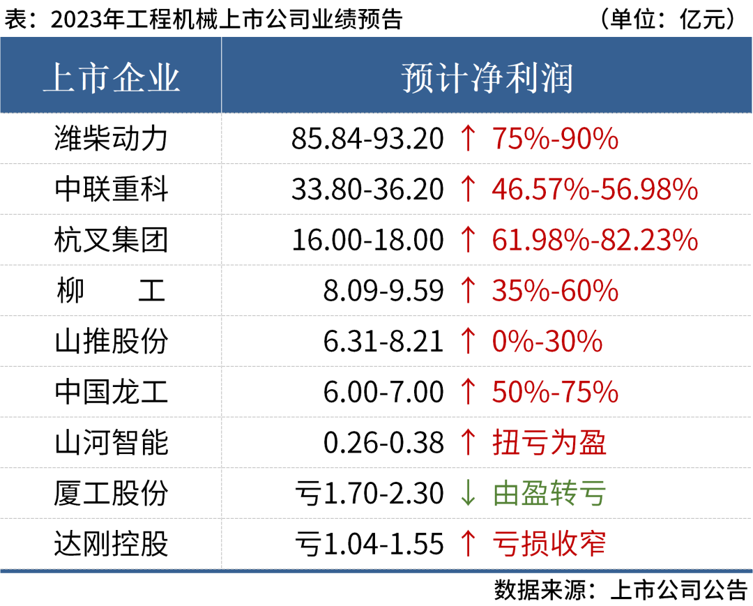 近8成盈利！9家上市工程機械企業(yè)2023年業(yè)績匯總